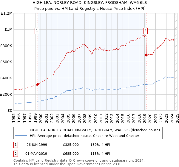 HIGH LEA, NORLEY ROAD, KINGSLEY, FRODSHAM, WA6 6LS: Price paid vs HM Land Registry's House Price Index