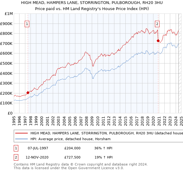 HIGH MEAD, HAMPERS LANE, STORRINGTON, PULBOROUGH, RH20 3HU: Price paid vs HM Land Registry's House Price Index