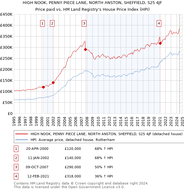 HIGH NOOK, PENNY PIECE LANE, NORTH ANSTON, SHEFFIELD, S25 4JF: Price paid vs HM Land Registry's House Price Index