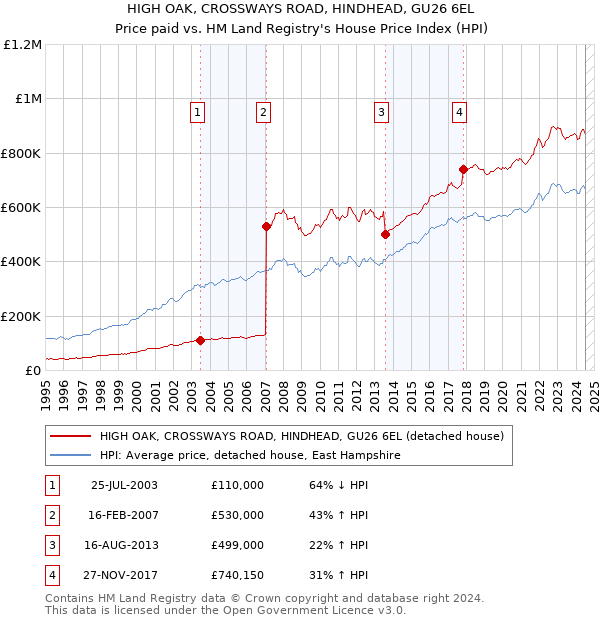 HIGH OAK, CROSSWAYS ROAD, HINDHEAD, GU26 6EL: Price paid vs HM Land Registry's House Price Index