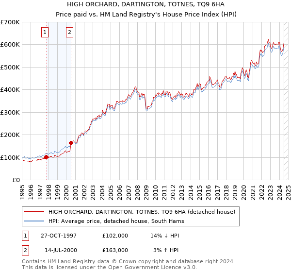 HIGH ORCHARD, DARTINGTON, TOTNES, TQ9 6HA: Price paid vs HM Land Registry's House Price Index