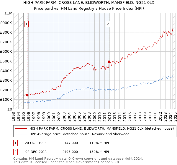 HIGH PARK FARM, CROSS LANE, BLIDWORTH, MANSFIELD, NG21 0LX: Price paid vs HM Land Registry's House Price Index