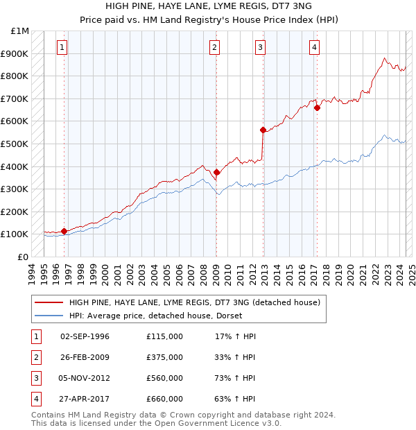 HIGH PINE, HAYE LANE, LYME REGIS, DT7 3NG: Price paid vs HM Land Registry's House Price Index