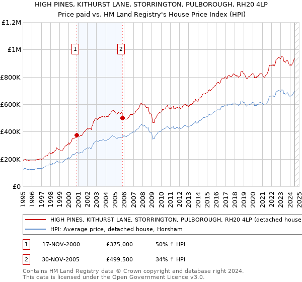 HIGH PINES, KITHURST LANE, STORRINGTON, PULBOROUGH, RH20 4LP: Price paid vs HM Land Registry's House Price Index