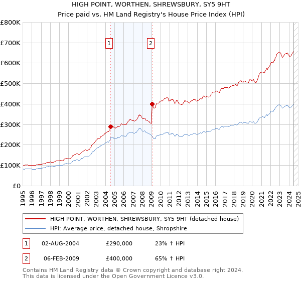 HIGH POINT, WORTHEN, SHREWSBURY, SY5 9HT: Price paid vs HM Land Registry's House Price Index