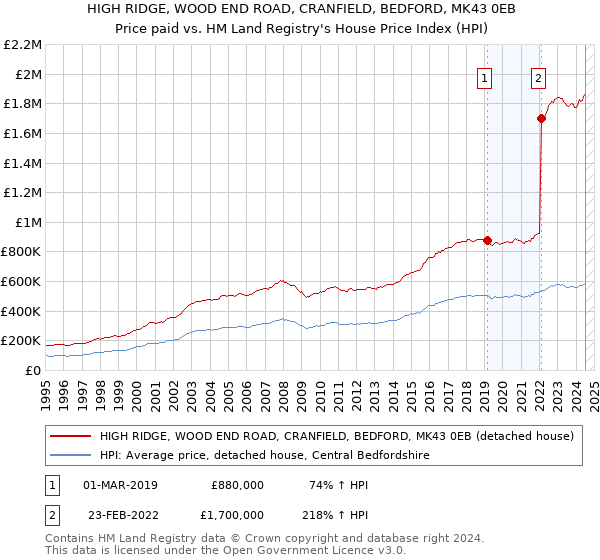 HIGH RIDGE, WOOD END ROAD, CRANFIELD, BEDFORD, MK43 0EB: Price paid vs HM Land Registry's House Price Index