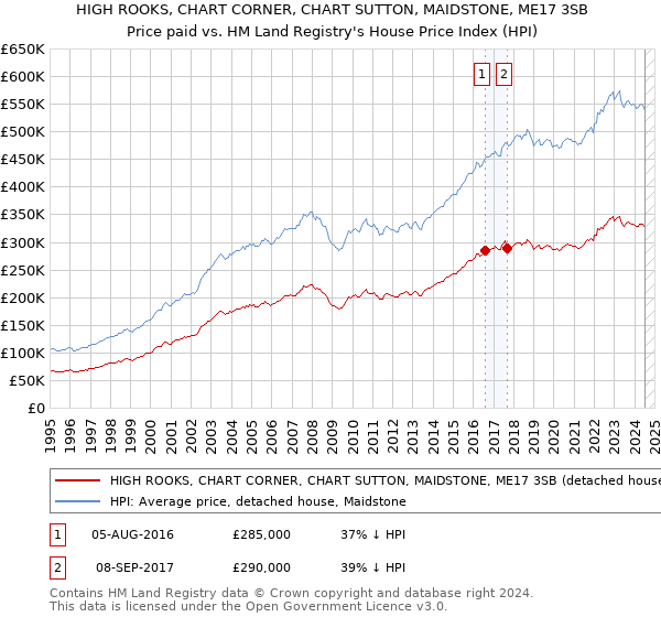 HIGH ROOKS, CHART CORNER, CHART SUTTON, MAIDSTONE, ME17 3SB: Price paid vs HM Land Registry's House Price Index