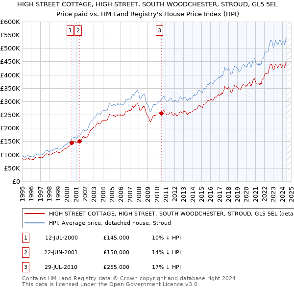 HIGH STREET COTTAGE, HIGH STREET, SOUTH WOODCHESTER, STROUD, GL5 5EL: Price paid vs HM Land Registry's House Price Index