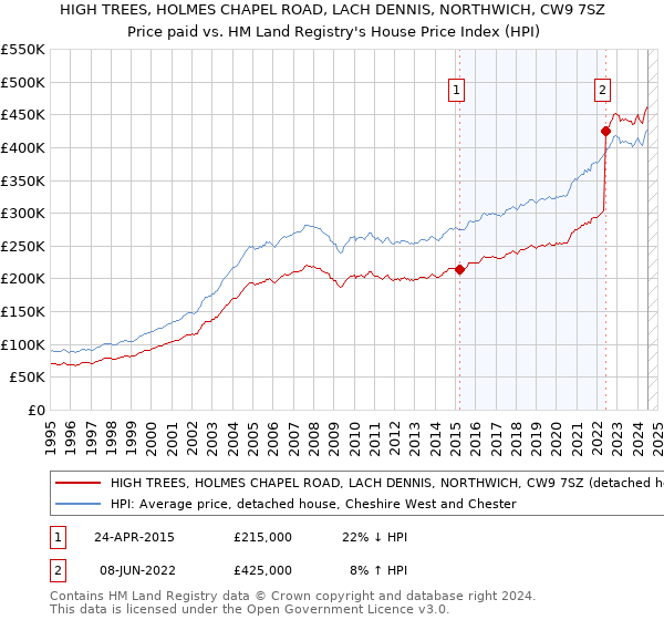 HIGH TREES, HOLMES CHAPEL ROAD, LACH DENNIS, NORTHWICH, CW9 7SZ: Price paid vs HM Land Registry's House Price Index