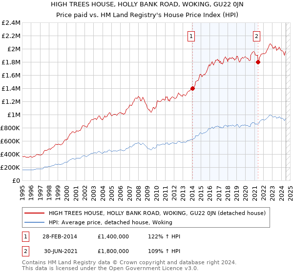 HIGH TREES HOUSE, HOLLY BANK ROAD, WOKING, GU22 0JN: Price paid vs HM Land Registry's House Price Index