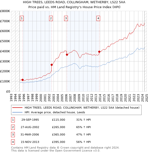 HIGH TREES, LEEDS ROAD, COLLINGHAM, WETHERBY, LS22 5AA: Price paid vs HM Land Registry's House Price Index