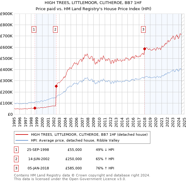 HIGH TREES, LITTLEMOOR, CLITHEROE, BB7 1HF: Price paid vs HM Land Registry's House Price Index