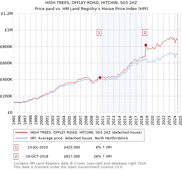 HIGH TREES, OFFLEY ROAD, HITCHIN, SG5 2AZ: Price paid vs HM Land Registry's House Price Index