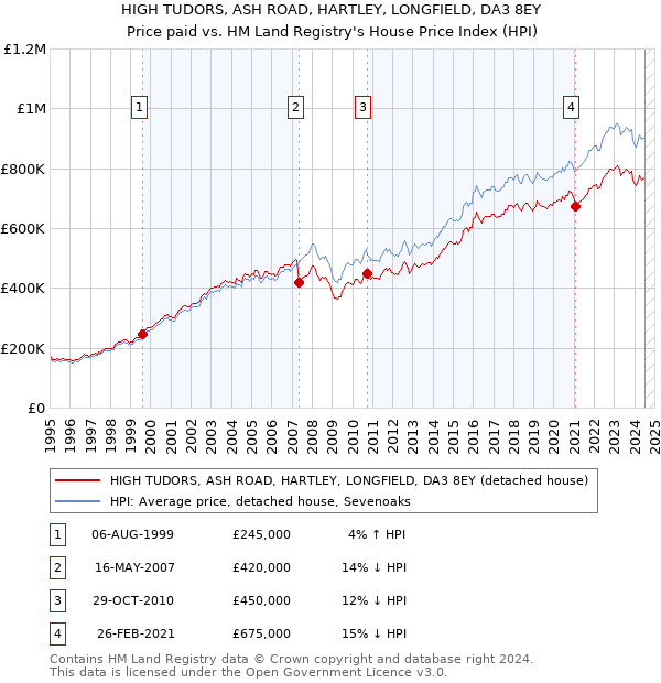 HIGH TUDORS, ASH ROAD, HARTLEY, LONGFIELD, DA3 8EY: Price paid vs HM Land Registry's House Price Index