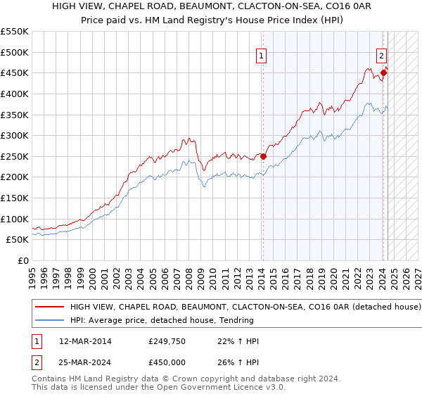 HIGH VIEW, CHAPEL ROAD, BEAUMONT, CLACTON-ON-SEA, CO16 0AR: Price paid vs HM Land Registry's House Price Index