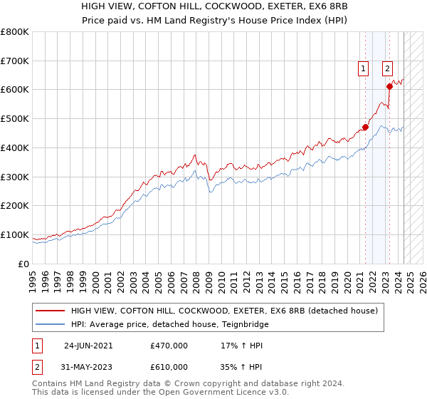 HIGH VIEW, COFTON HILL, COCKWOOD, EXETER, EX6 8RB: Price paid vs HM Land Registry's House Price Index