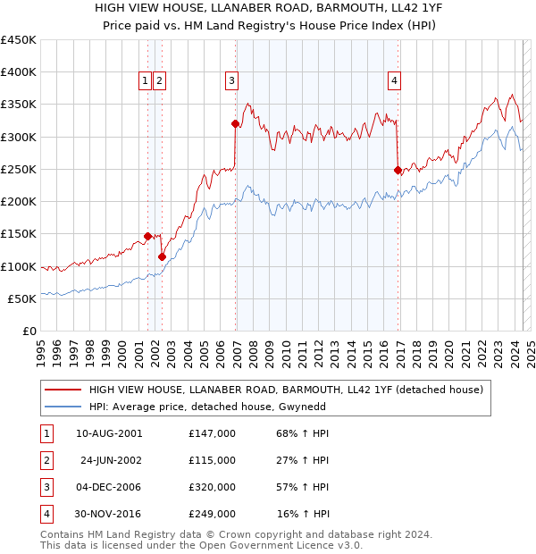 HIGH VIEW HOUSE, LLANABER ROAD, BARMOUTH, LL42 1YF: Price paid vs HM Land Registry's House Price Index