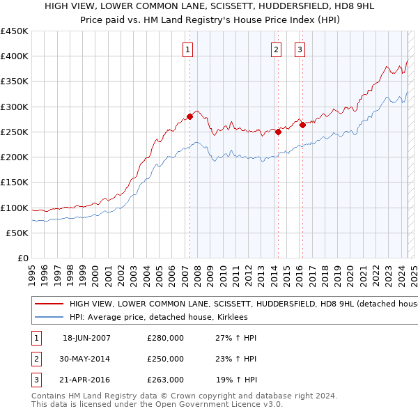 HIGH VIEW, LOWER COMMON LANE, SCISSETT, HUDDERSFIELD, HD8 9HL: Price paid vs HM Land Registry's House Price Index