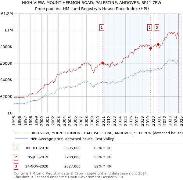 HIGH VIEW, MOUNT HERMON ROAD, PALESTINE, ANDOVER, SP11 7EW: Price paid vs HM Land Registry's House Price Index