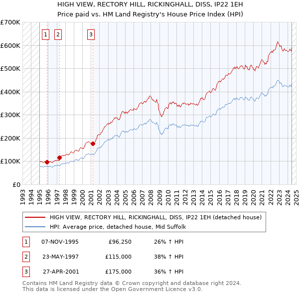 HIGH VIEW, RECTORY HILL, RICKINGHALL, DISS, IP22 1EH: Price paid vs HM Land Registry's House Price Index