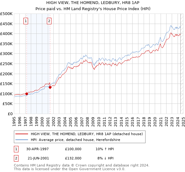 HIGH VIEW, THE HOMEND, LEDBURY, HR8 1AP: Price paid vs HM Land Registry's House Price Index