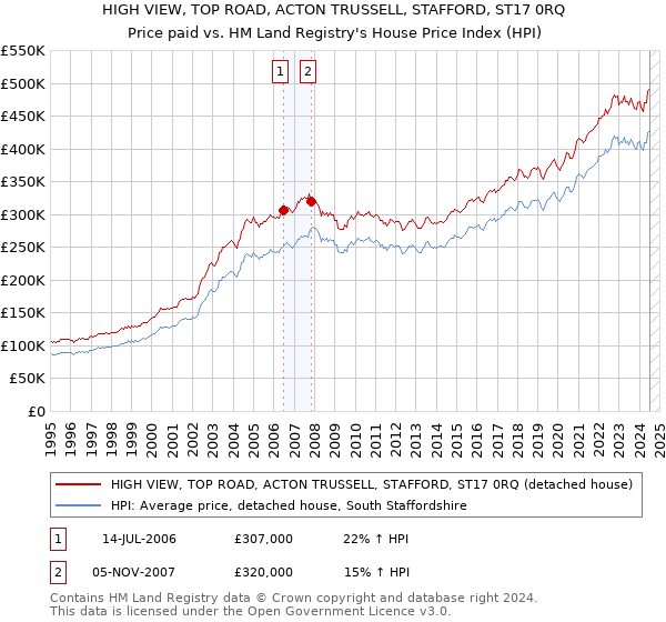 HIGH VIEW, TOP ROAD, ACTON TRUSSELL, STAFFORD, ST17 0RQ: Price paid vs HM Land Registry's House Price Index