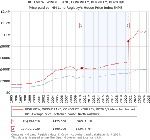 HIGH VIEW, WINDLE LANE, CONONLEY, KEIGHLEY, BD20 8JX: Price paid vs HM Land Registry's House Price Index