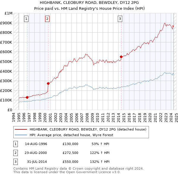 HIGHBANK, CLEOBURY ROAD, BEWDLEY, DY12 2PG: Price paid vs HM Land Registry's House Price Index