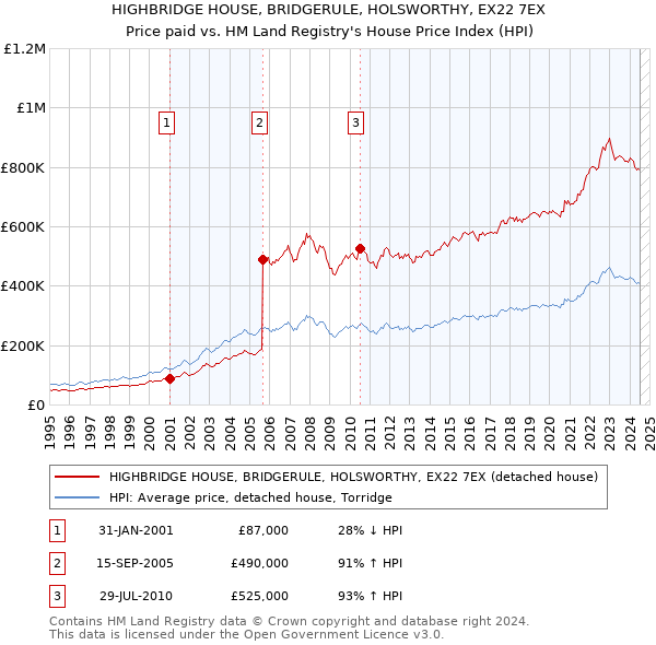 HIGHBRIDGE HOUSE, BRIDGERULE, HOLSWORTHY, EX22 7EX: Price paid vs HM Land Registry's House Price Index