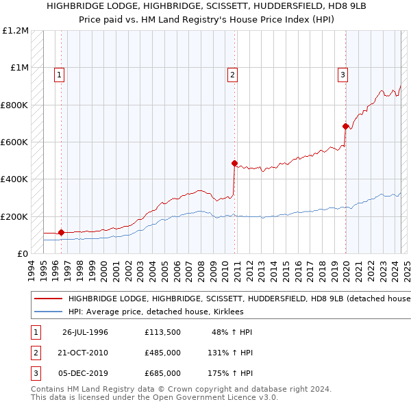 HIGHBRIDGE LODGE, HIGHBRIDGE, SCISSETT, HUDDERSFIELD, HD8 9LB: Price paid vs HM Land Registry's House Price Index