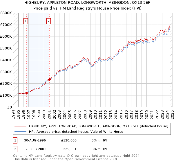 HIGHBURY, APPLETON ROAD, LONGWORTH, ABINGDON, OX13 5EF: Price paid vs HM Land Registry's House Price Index