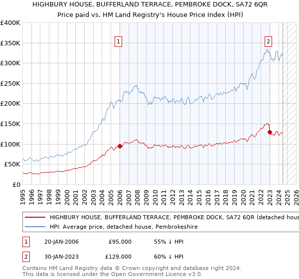 HIGHBURY HOUSE, BUFFERLAND TERRACE, PEMBROKE DOCK, SA72 6QR: Price paid vs HM Land Registry's House Price Index