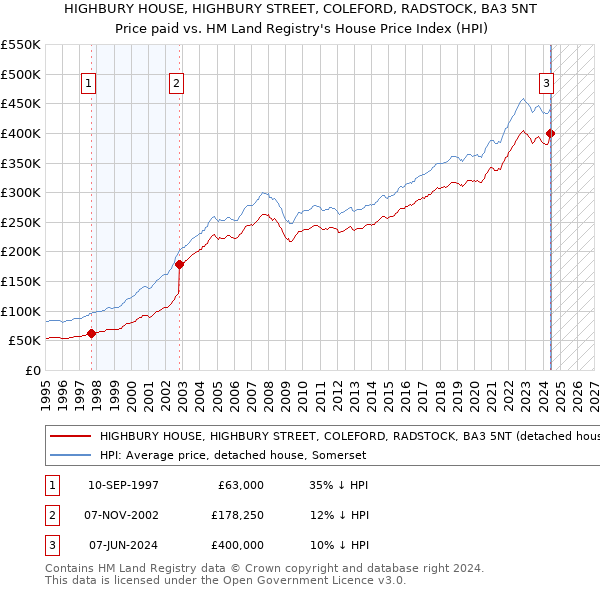 HIGHBURY HOUSE, HIGHBURY STREET, COLEFORD, RADSTOCK, BA3 5NT: Price paid vs HM Land Registry's House Price Index