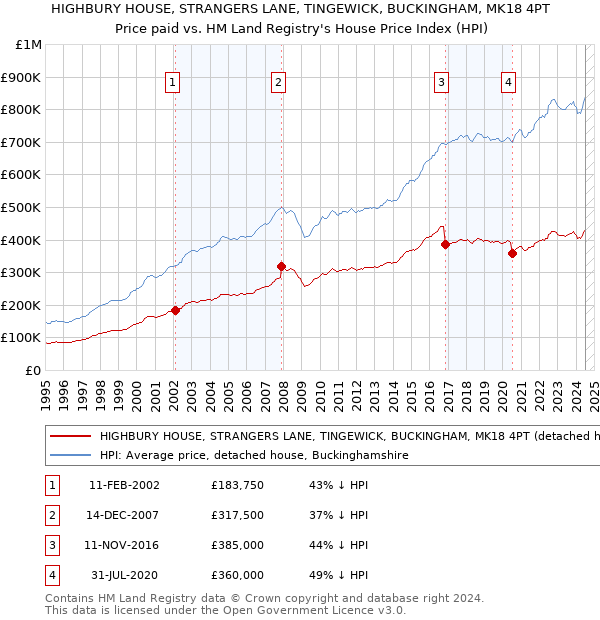 HIGHBURY HOUSE, STRANGERS LANE, TINGEWICK, BUCKINGHAM, MK18 4PT: Price paid vs HM Land Registry's House Price Index