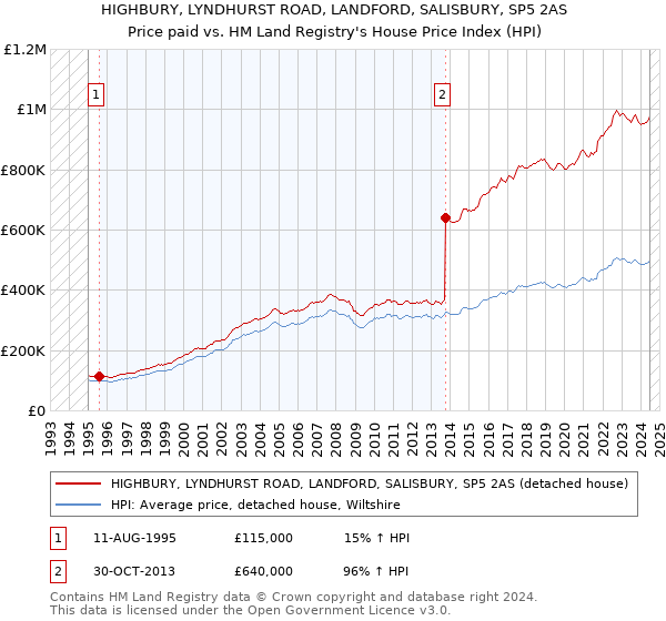 HIGHBURY, LYNDHURST ROAD, LANDFORD, SALISBURY, SP5 2AS: Price paid vs HM Land Registry's House Price Index