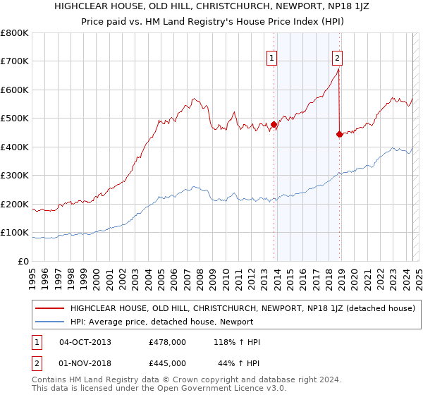 HIGHCLEAR HOUSE, OLD HILL, CHRISTCHURCH, NEWPORT, NP18 1JZ: Price paid vs HM Land Registry's House Price Index