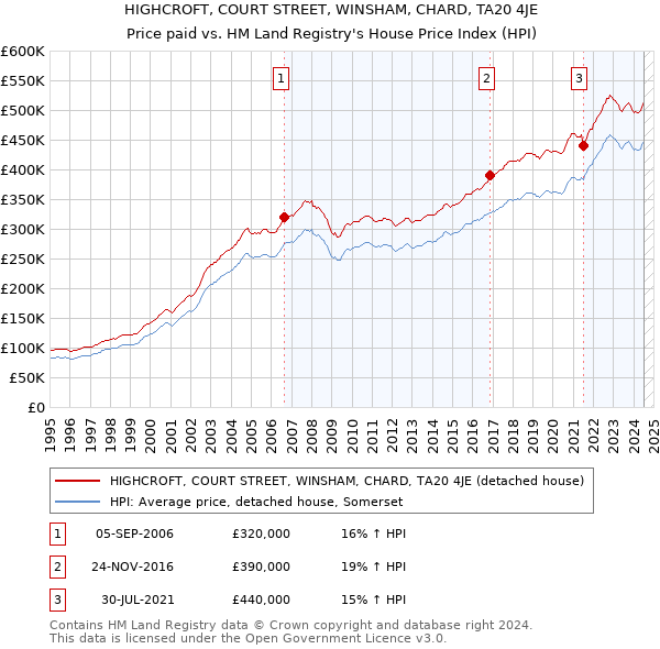 HIGHCROFT, COURT STREET, WINSHAM, CHARD, TA20 4JE: Price paid vs HM Land Registry's House Price Index