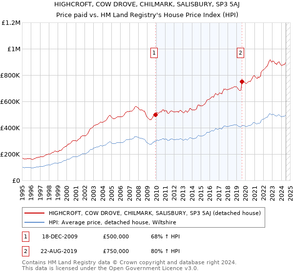 HIGHCROFT, COW DROVE, CHILMARK, SALISBURY, SP3 5AJ: Price paid vs HM Land Registry's House Price Index