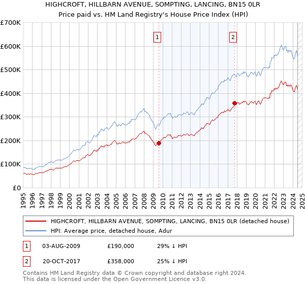 HIGHCROFT, HILLBARN AVENUE, SOMPTING, LANCING, BN15 0LR: Price paid vs HM Land Registry's House Price Index