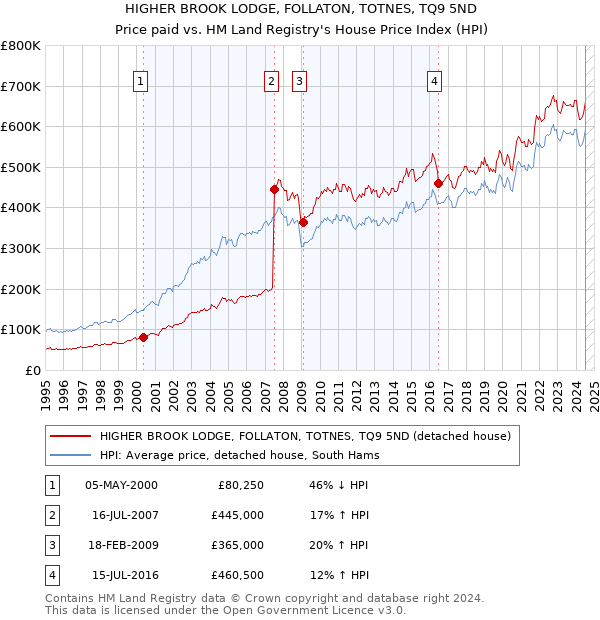 HIGHER BROOK LODGE, FOLLATON, TOTNES, TQ9 5ND: Price paid vs HM Land Registry's House Price Index