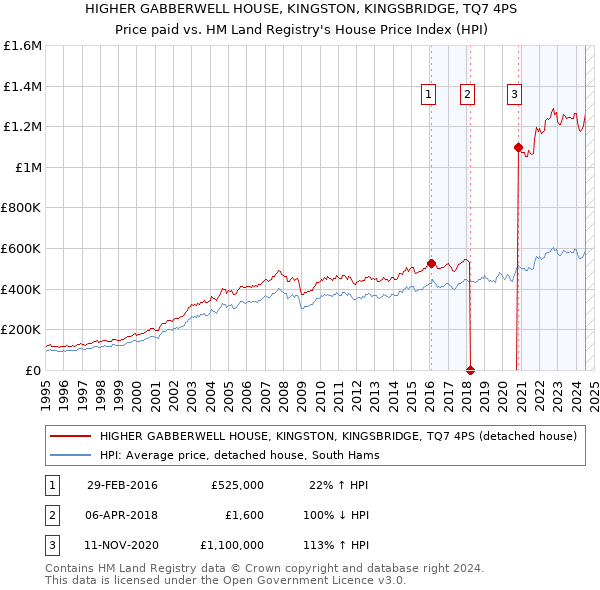 HIGHER GABBERWELL HOUSE, KINGSTON, KINGSBRIDGE, TQ7 4PS: Price paid vs HM Land Registry's House Price Index