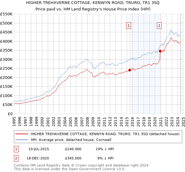 HIGHER TREHAVERNE COTTAGE, KENWYN ROAD, TRURO, TR1 3SQ: Price paid vs HM Land Registry's House Price Index