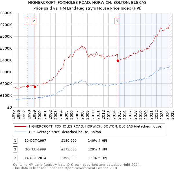 HIGHERCROFT, FOXHOLES ROAD, HORWICH, BOLTON, BL6 6AS: Price paid vs HM Land Registry's House Price Index