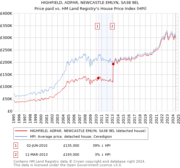 HIGHFIELD, ADPAR, NEWCASTLE EMLYN, SA38 9EL: Price paid vs HM Land Registry's House Price Index