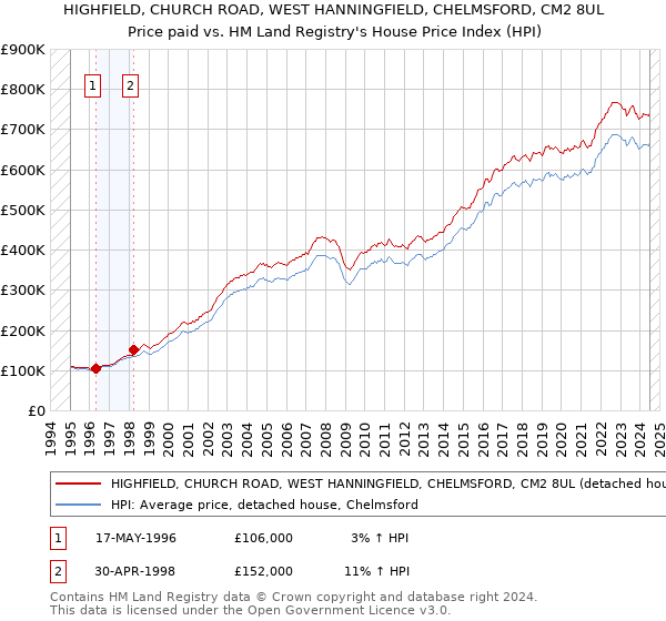 HIGHFIELD, CHURCH ROAD, WEST HANNINGFIELD, CHELMSFORD, CM2 8UL: Price paid vs HM Land Registry's House Price Index