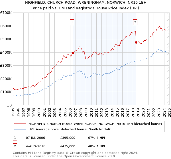 HIGHFIELD, CHURCH ROAD, WRENINGHAM, NORWICH, NR16 1BH: Price paid vs HM Land Registry's House Price Index