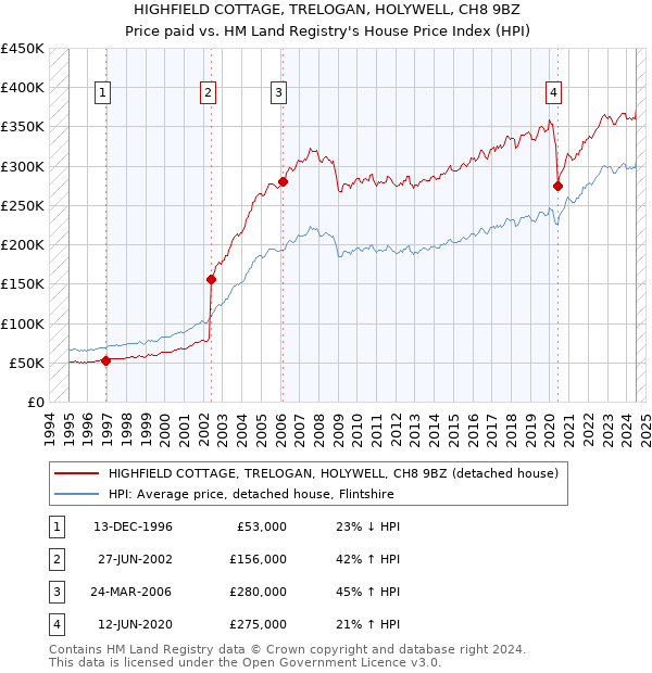 HIGHFIELD COTTAGE, TRELOGAN, HOLYWELL, CH8 9BZ: Price paid vs HM Land Registry's House Price Index