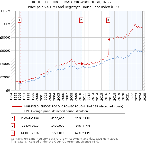 HIGHFIELD, ERIDGE ROAD, CROWBOROUGH, TN6 2SR: Price paid vs HM Land Registry's House Price Index