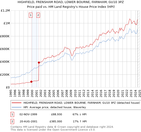 HIGHFIELD, FRENSHAM ROAD, LOWER BOURNE, FARNHAM, GU10 3PZ: Price paid vs HM Land Registry's House Price Index