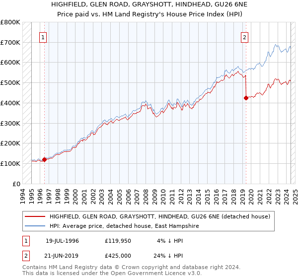 HIGHFIELD, GLEN ROAD, GRAYSHOTT, HINDHEAD, GU26 6NE: Price paid vs HM Land Registry's House Price Index